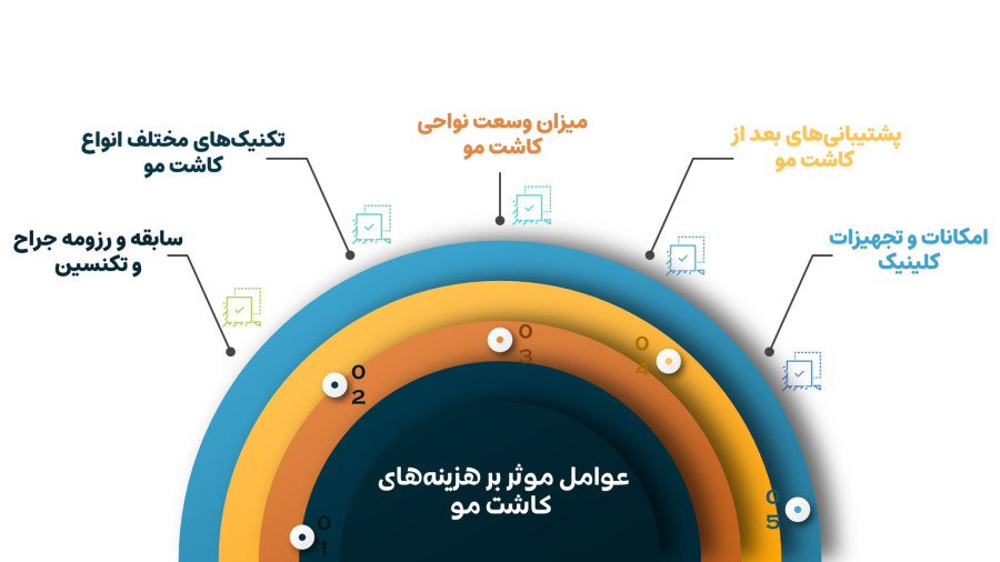 عوامل مؤثر بر هزینه کاشت مو در مشهد