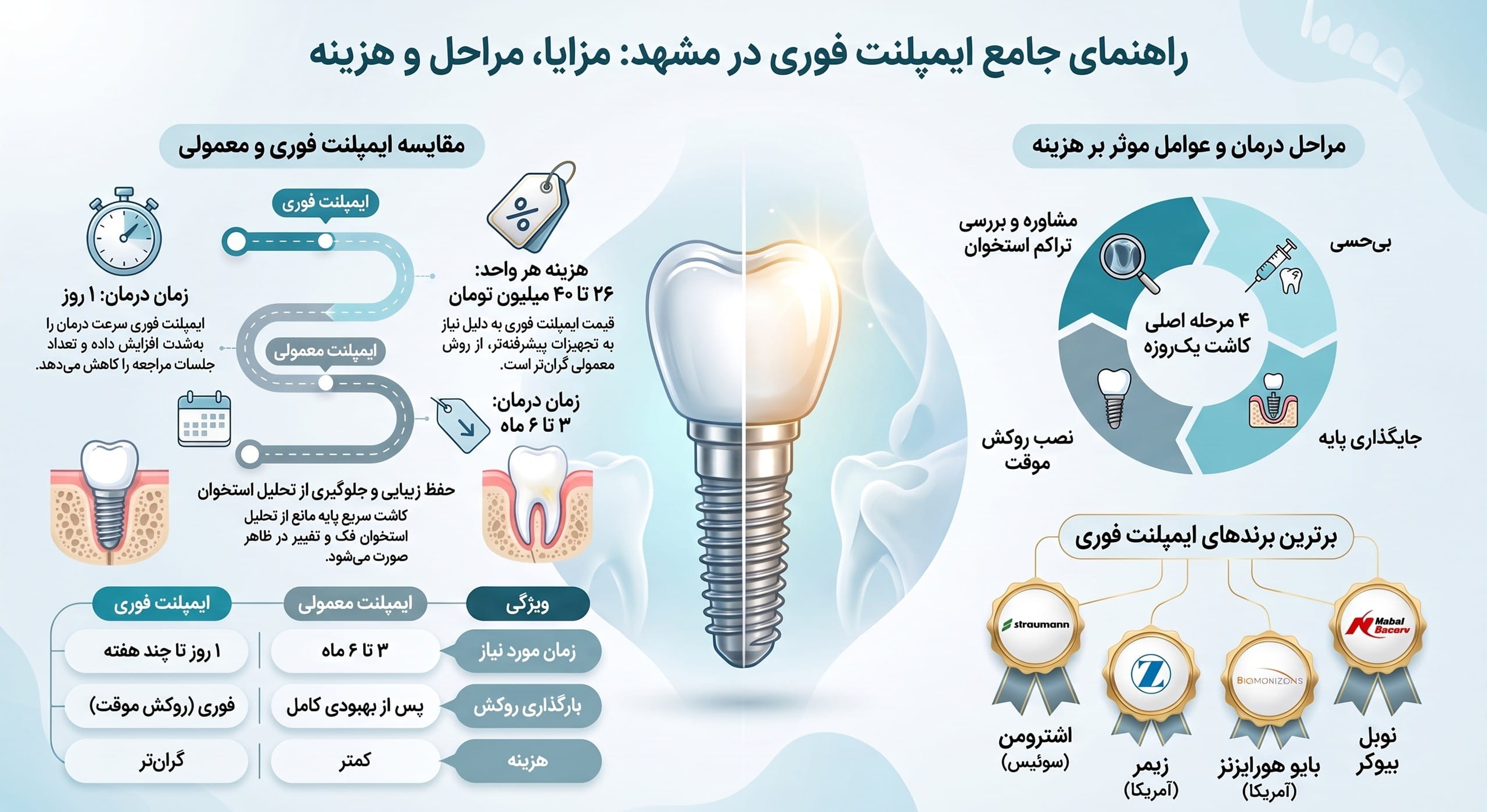 قیمت ایمپلنت فوری در مشهد
